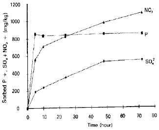 Image for - Effect of Moisture Regimes on Ion Sorption in Old Brahmaputra Floodplain Soil