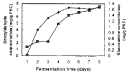 Image for - Optimization of a Solid State Fermentation for Benzyldehyde Production by a Locally Isolated, Penicillium diversum Using Palm Kernel Cake (PKC) as Substrate