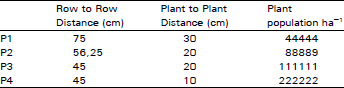 Image for - Plant Population of Sunflower under Different Planting Dates