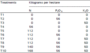 Image for - Varietal Response to Varying Doses of NPK Fertilizer