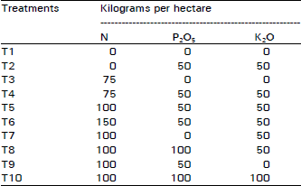 Image for - Response of Cotton to Various Doses of NPK Fertilizers