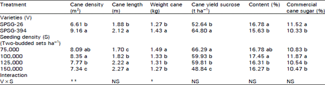 Image for - Morpho-qualitative Traits of Sugarcane (Saccharum officinarum L.) Varieties as Influenced by Seeding Density