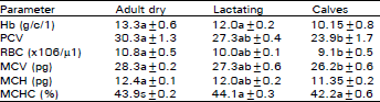 Image for - Haematological Parameters of Adult Dry, Lactating and Camel Calves in Saudi Arabia