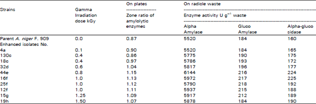 Image for - Studies on Activation of Amylolytic Enzymes Production by Gamma Irradiated Aspergillus niger Using Some Surfactants and Natural Oils under Solid State Fermentation