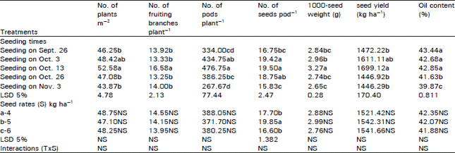 Image for - Determining a Suitable Seeding Time and Seed Rate for Harvesting a Rich Crop of Canola (Brassica napus L.)