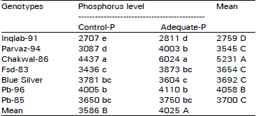 Image for - Genetic Variation for Phosphorus Use in Wheat at Two Levels of Soil Applied Phosphorus