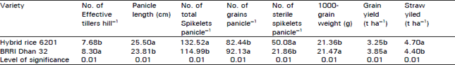 Image for - Evaluation of Urea Super Granule as a Source of Nitrogen in Transplant Aman Rice