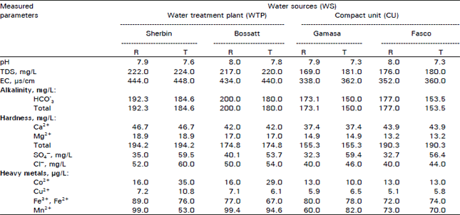 Image for - Chemical and Microbiological Analyses of Certain Water Sources and Industrial Wastewater Samples in Egypt