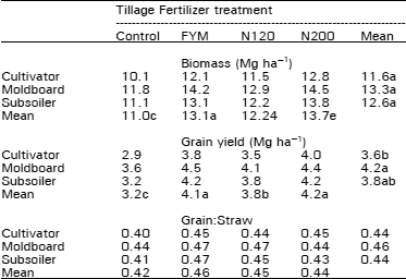Image for - Soil Water Use and Bulk Density as Affected by Tillage and Fertilizer in Rain-fed Wheat Production System