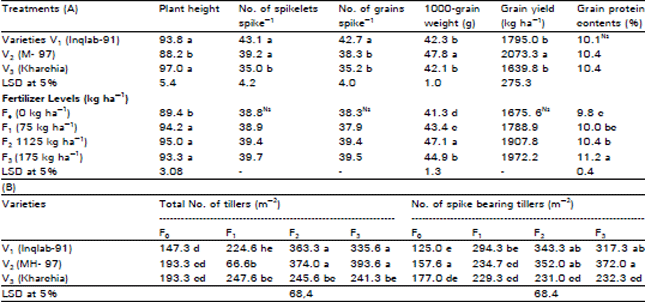 Image for - Quantitative and Qualitative Response of Three Wheat Varieties to Nitrogen Application