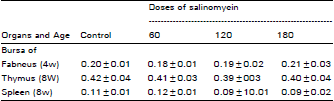 Image for - Effect of Salinomycin on Immunity of Broiler Chicks