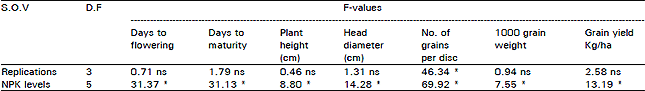 Image for - Effect of Various Levels of Nitrogen, Phosphorus and Potassium (NPK) on Growth, Yield and Yield Components of Sunflower