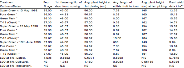 Image for - Response of different cultivars of Okra (Abelmoschus esculentus L.) to three diferent sowing dates in the mid hill of swat valley