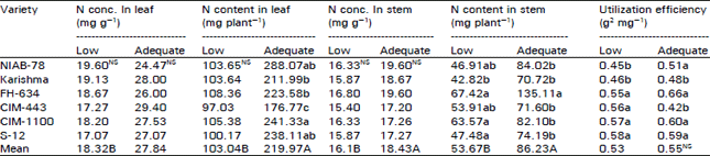 Image for - Genetic Variation for Nitrogen Use in Cotton (Gossypium hirsutum L.)