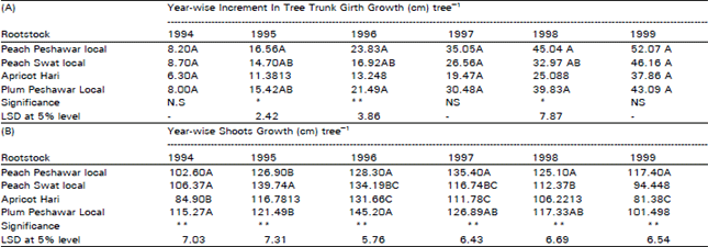 Image for - The Response of Fazli Manani Plum (Prunus domestics L.) to Various Rootstocks