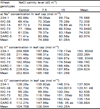 Image for - Salt-tolerance of Wheat (Triticum aestivum L.) Genotypes: A Lysimeter Study
