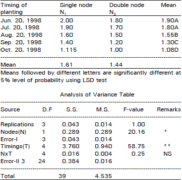 Image for - Performance of Various Sizes of Nodal Tea Cuttings of Camellia sinensis L. as Affected by Different Timings of Planting