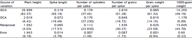 Image for - Combining Ability Estimates for Some Quantitative Traits in Five Spring Wheat (Triticum aestivum L.) Genotypes