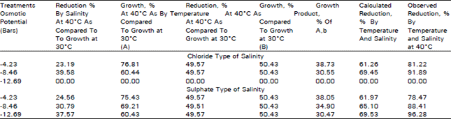 Image for - Combined Effects of Temperature and Salinity Stress on Corn CV. Sunahry