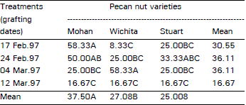 Image for - Graft Take Success in Pecan Nut Using Different Varieties at Different Timings