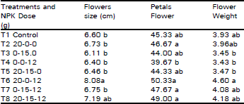 Image for - Impact of Various Combinations of NPK on the Growth, Yield and Quality Parameters of Rose
