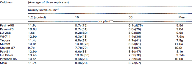 Image for - Response of Various Wheat Cultivars to Different Salinity Levels at Early Seedling Stage