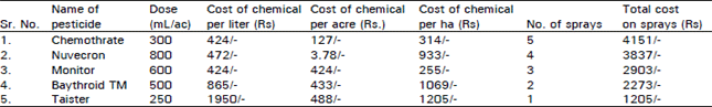 Image for - Efficacy of Various Pesticides for the Control of Insect Pest Complex of Cottbn and Their Cost Benefit Ratio