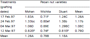 Image for - Graft Take Success in Pecan Nut Using Different Varieties at Different Timings