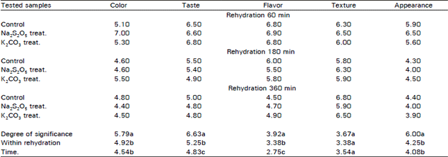 Image for - Dehydration Characteristics of Sweet Cherries (Prunus avium L.)