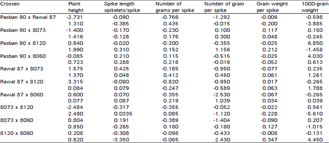 Image for - Combining Ability Estimates for Some Quantitative Traits in Five Spring Wheat (Triticum aestivum L.) Genotypes