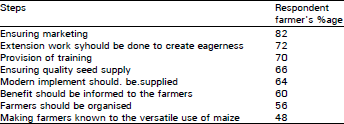 Image for - Partial Budget Technique on Different Maize Intercropping Technologies Practised by the Farmers