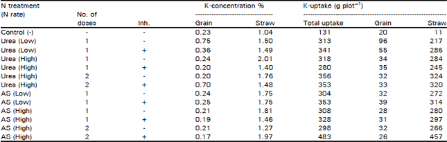 Image for - Wheat Yield and Uptake of N, P and K as Affected by the Application of Nitrapyrin (Nitrification Inhibator)
