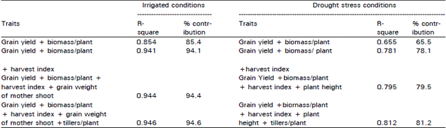 Image for - Estimates of Genetic Variability Parameters and Regression Analysis in Bread Wheat under Irrigated and Drought Stress Conditions