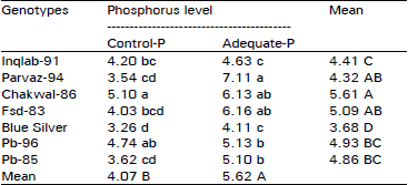 Image for - Genetic Variation for Phosphorus Use in Wheat at Two Levels of Soil Applied Phosphorus