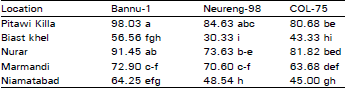 Image for - Comparison of Improved Sugarcane Genotypes on Farmer
