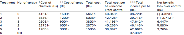 Image for - Efficacy of Various Pesticides for the Control of Insect Pest Complex of Cottbn and Their Cost Benefit Ratio