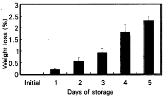 Image for - Postharvest Changes in Ammonium, Glutamine Synthetase and Glutamate Dehydrogenase  in Asparagus Spears during Storage at 20°C