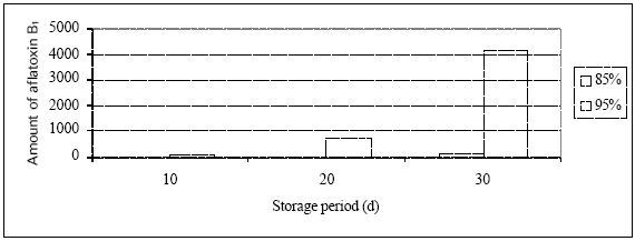Image for - The Effects of Storage Period and Relative Humidity on Tombul Type Hazelnut Produced in Turkey