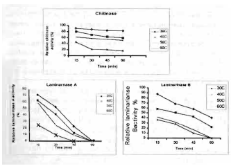 Image for - Characterization and Antifungal Evaluation of Chitinase and
Laminarinases from Sugar Beet Leaves