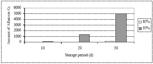 Image for - The Effects of Storage Period and Relative Humidity on Tombul Type Hazelnut Produced in Turkey