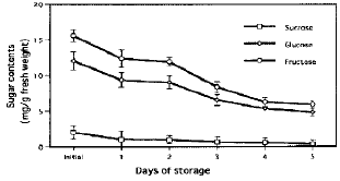 Image for - Changes in Carbohydrate Content and the Activities of Acid invertase, Sucrose Synthase and Sucrose Phosphate Synthase in Asparagus Spears During Storage