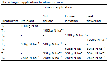 Image for - Evaluation of Timings of Nitrogen Fertilizer Application for Cotton Production
