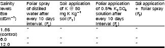 Image for - Comparative Efficiency of Foliar and Soil Application of K on Salt Tolerance in Rice