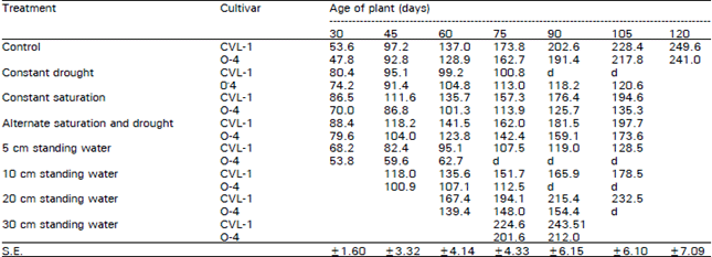 Image for - Effect of Water Stresses on Growth Attributes in Jute I. Plant Height