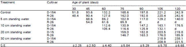 Image for - Effect of Water Stresses on Growth Attributes in Jute I. Plant Height