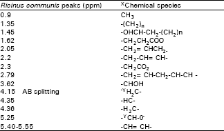 Image for - Amino Acids and Other Biochemical Components of Ricinus communis (Variety Minor), an Anti-conceptive Seed