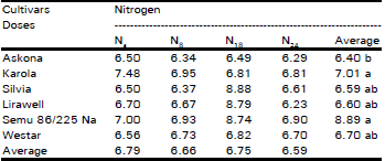 Image for - Effect of Different Nitrogen Applications on Fatty Acid Composition of Rapeseed Cultivars Grown in the Region of Southeast Anatolia