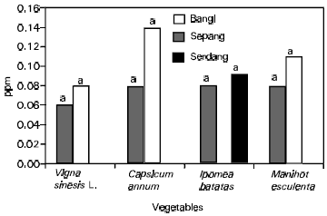 Image for - Bioavailability of Chromium in Vegetables of Selected Agricultural Areas of Malaysia