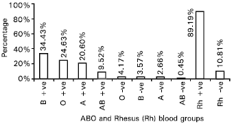 Image for - Prevalence of Phenotypes and Genes of ABO and Rhesus (Rh) Blood Groups in Faisalabad, Pakistan