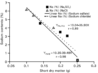 Image for - Growth of Wheat as Affected by Sodium Chloride and Sodium Sulphate Salinity
